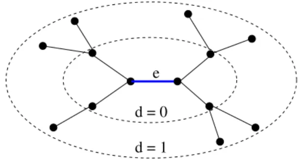 Figure 2: interference sets of e for d = 0 and d = 1.