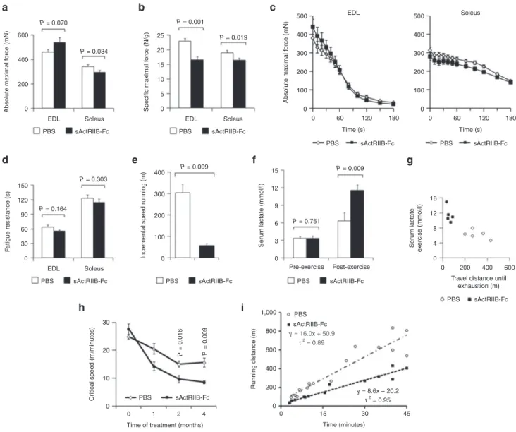 Figure 2 Treatment of adult mdx mice with soluble activin IIB receptor (sActRIIB-Fc). All tests were performed after a 4-month treatment of the  mdx mice with either sActRIIB-Fc or PBS (controls)