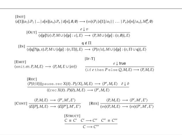 Figure 6: Reduction rules (with Rule [If-F] omitted).