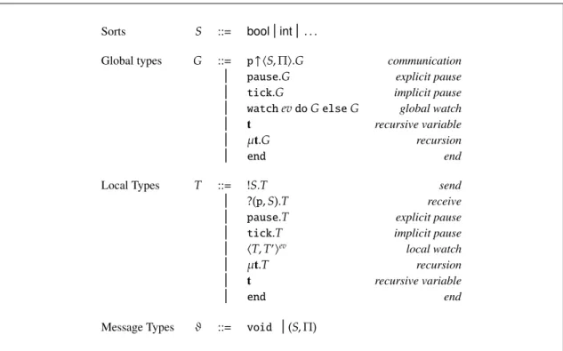 Figure 10: Sorts, Global types, Local types and Message types.