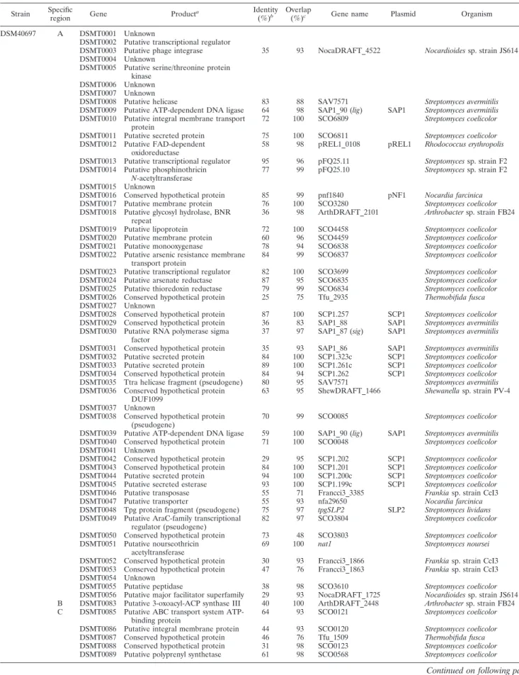 TABLE 2. Strain-specific genes predicted in the TIRs of S. ambofaciens strains DSM40697 and ATCC23877 Strain Specific