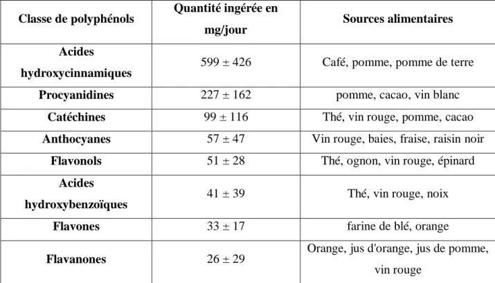 Tableau  09  :  Classes  de  polyphénols  et  consommation  journalière    (Pérez-Jiménezet  al.,  2011)