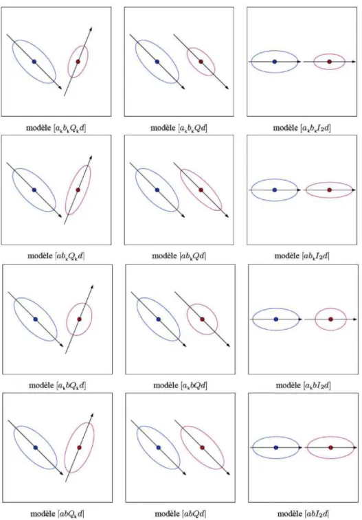 Figure 4.2: The influence of parameters on the class densities (Bouveyron, 2006).