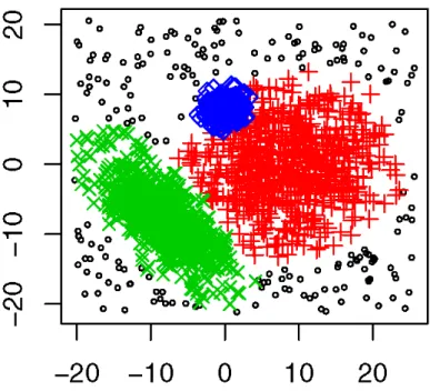 Figure 4.4: TCLUST (Garc´ıa-Escudero et al., 2008) on a simulated 2D dataset with α = 0.1