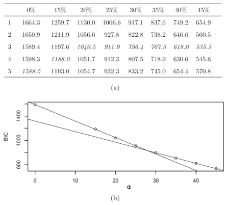 Figure 4.5: (a) Table of BIC t for different values of K and α ((Neykov et al., 2007))