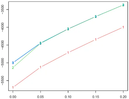 Figure 4.6: Example of the trimmed classification likelihood curves versus the values of the trimming parameter α, as proposed in (Garc´ıa-Escudero et al., 2008).