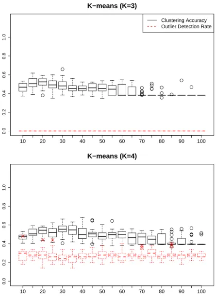Figure 4.7: Clustering accuracy acc (black solid boxes) and tpr of the anomalies (red dashed boxes) for the simulated dataset, plotted versus the dimension of the data