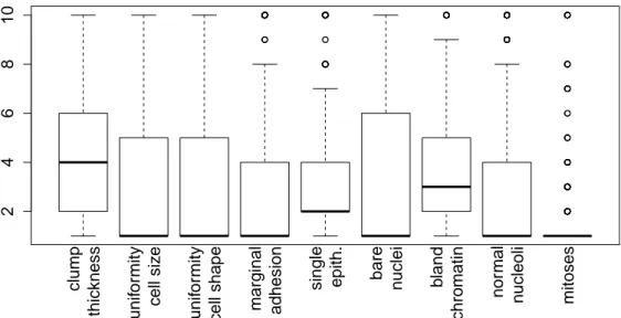 Figure 4.9: Boxplots of the variables of the breast cancer data.
