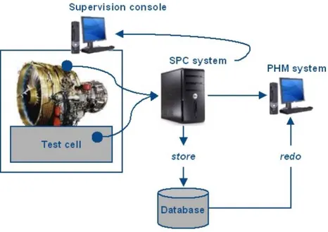 Figure 4.12: Snecma Test System Deployment (Lacaille et al., 2010) cell, before significant damage occurs to any of the two.