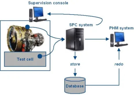 Figure 4.12: Snecma Test System Deployment (Lacaille et al., 2010) cell, before significant damage occurs to any of the two.