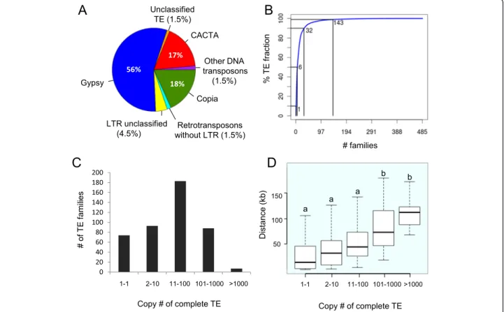 Figure 1 Transposable element content and copy number of the wheat chromosome 3B sequence