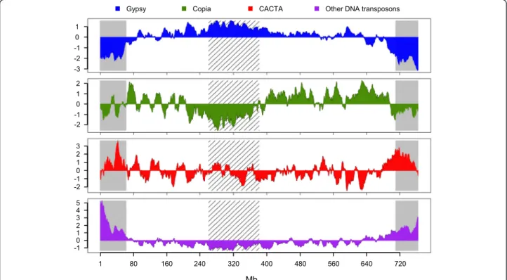 Figure 2 Distribution of variations of transposable element density along wheat chromosome 3B
