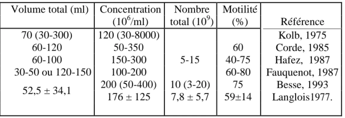 Tableau 1 : Caractéristiques principales du sperme d’étalon  Volume total (ml)  Concentration  Nombre  Motilité 