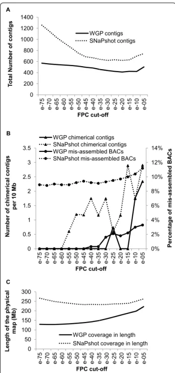 Figure 2 Analysis of SNaPshot and WGP assemblies built between cut-offs of 1e -75 and 1e -05 