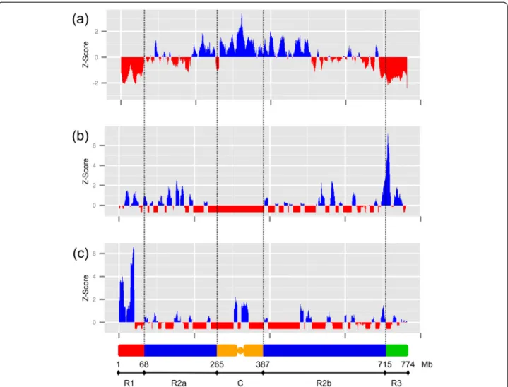 Figure 5 Distribution of the percentage of genes from three different expression clusters