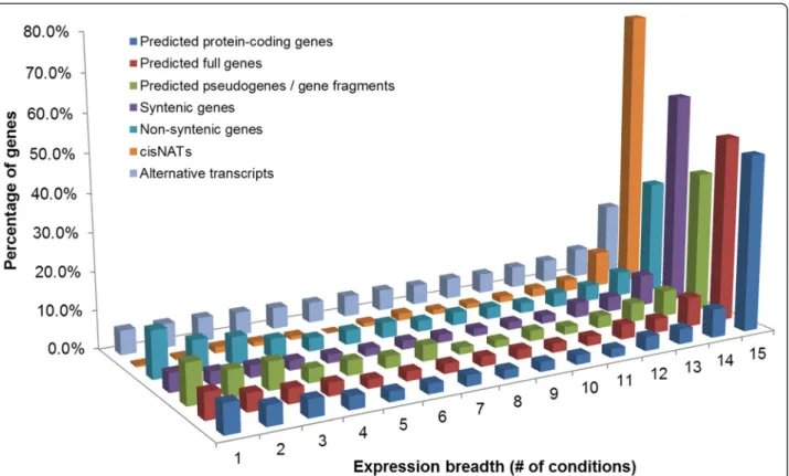 Figure 2 Distribution of the percentage of transcriptionally active regions expressed in the different number of experimental conditions.