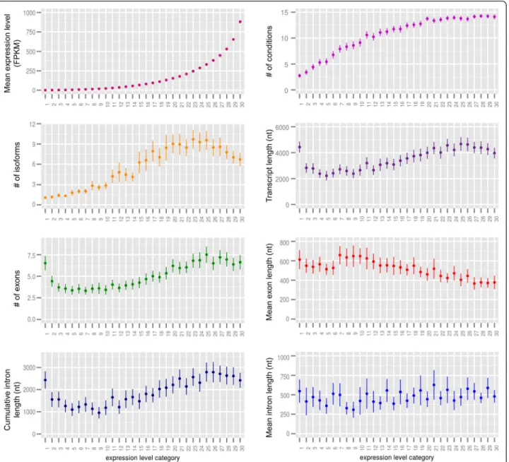 Figure 3 Relationships between gene expression and gene structural and functional features