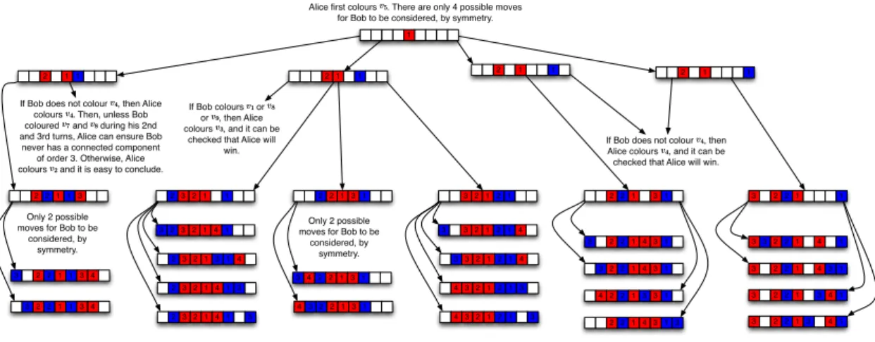 Figure 2: Winning strategy for Alice in P 9 . The vertices are represented by small squares