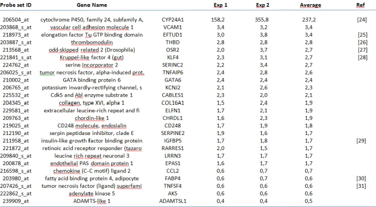 Table 1:List of differentially expressed genes in human brain pericyte cultures in the presence of 10 − 8  M 1,25D (average induction fold  ≥ 1.7 or  ≤ 0.7compared to control cells)