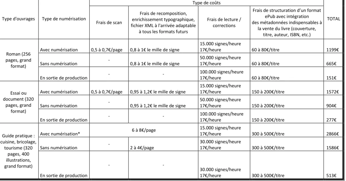 Figure 2 – Typologie des coûts du livre numérique en fonction de degré numérique et du type de livres 