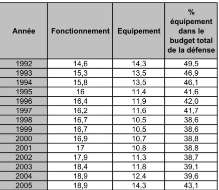 Tableau 1.3 : Les dépenses d’équipement de défense dans le budget total de la défense en  France (en milliards d’euros courants) 1