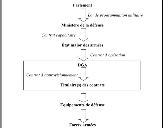 Figure 1.1 : Le processus d’approvisionnement de défense : une suite de contrats  Alors que le ministère de la défense prépare la loi de programmation militaire, en  concertation avec le Président de la République, le parlement se prononce sur cette loi, q