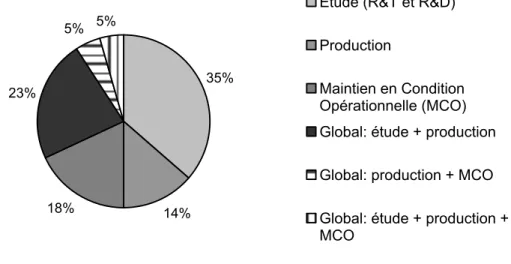 Graphique 3.3 : Les types d’activité(s) impliqués dans les contrats – base industriels  Dans cette base de données, 35% des observations correspondent à des activités de  recherche, 18% à des activités de maintien en condition opérationnelle et 23% à des a