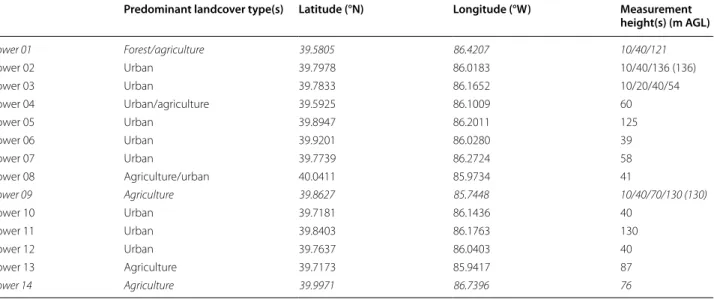 Table 1  Measurement height(s) as  of  2013 (with 2018 shown in  parentheses if  different) and  predominant landcover  type(s) at INFLUX towers