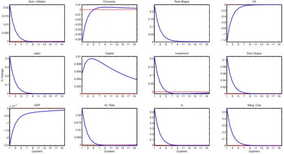 Figure 2.2: Response to one Standard Deviation Shock on Real Price of Oil. Case: θ estimated