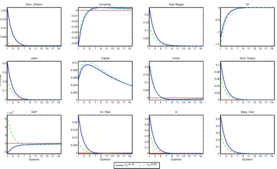 Figure 2.5: The Ecological Transition E ff ect. Case: θ Estimated