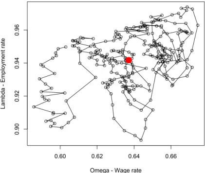 Figure 3.1: The empirical phase portrait of the variable (ω, λ). In red, the empirical mean of the state variables.