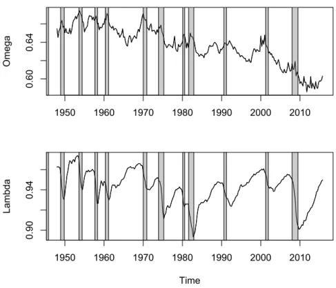 Figure 3.2: Timeseries of the wage share (top) and the employment rate (bottom).