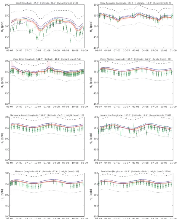 Figure 2. Comparison of modeled monthly median H 2 mixing ratios with available measurements from the CSIRO ﬂask sampling network