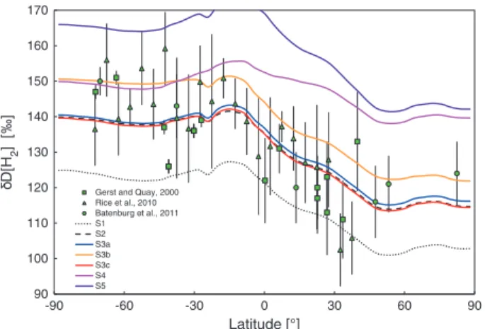 Figure 3. Comparison of the modeled free oceanic lat- lat-itudinal gradient of ıD[H 2 ] with available measurement data