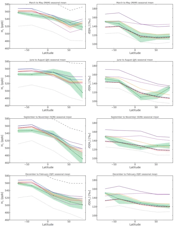 Figure 4. Comparison of the modeled seasonal mean latitudinal gradients of the H 2 mixing ratio (left) and isotopic composition (right) with available measurement data (green) from the EuroHydros project [Batenburg et al., 2011]