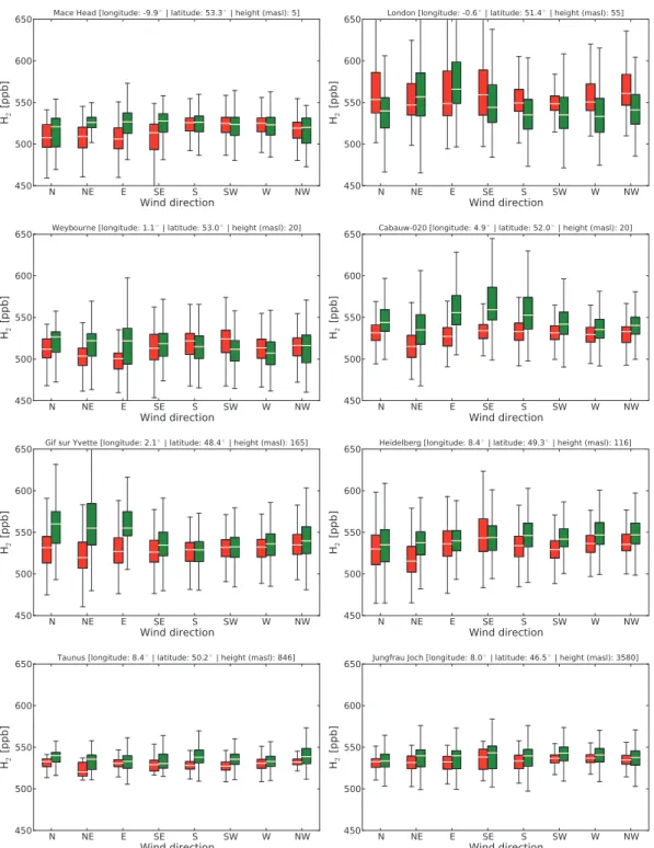 Figure 5. Comparison of modeled H 2 mixing ratios obtained with scenario S3c (red) with available measurement data (green) from the EuroHydros project, aggregated per wind sector