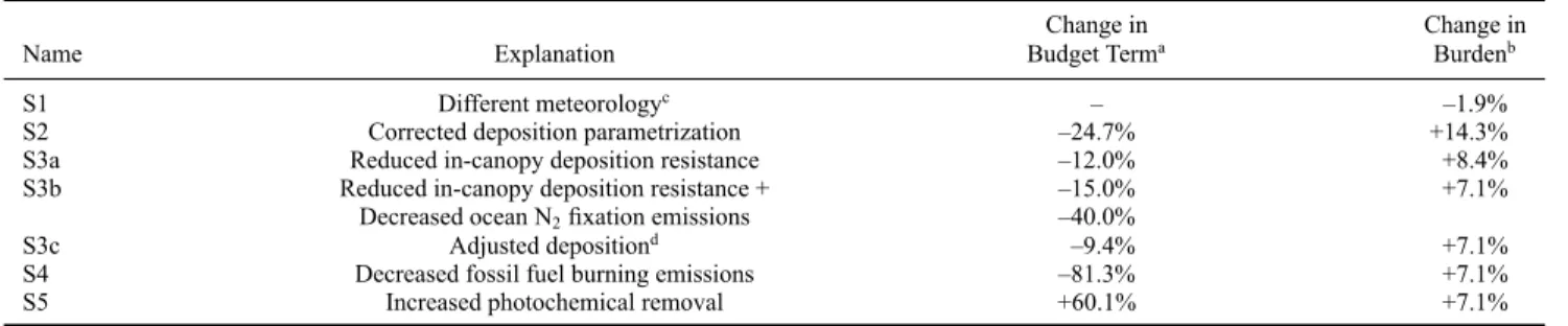 Table 1. Overview of Scenarios Aiming at Closing the Global Budget of H 2 and ıD[H 2 ]