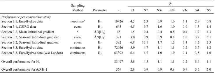 Table 2. Overview of  Q 2 Values a for Different Model Scenarios for H 2 and ıD[H 2 ]