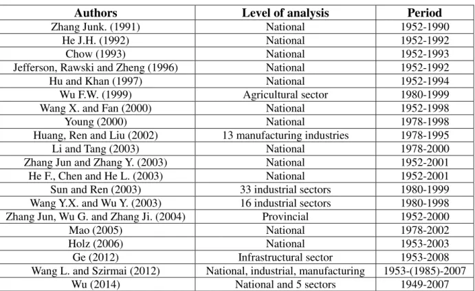 Table 3.1 Some examples of series of physical capital stocks for China 