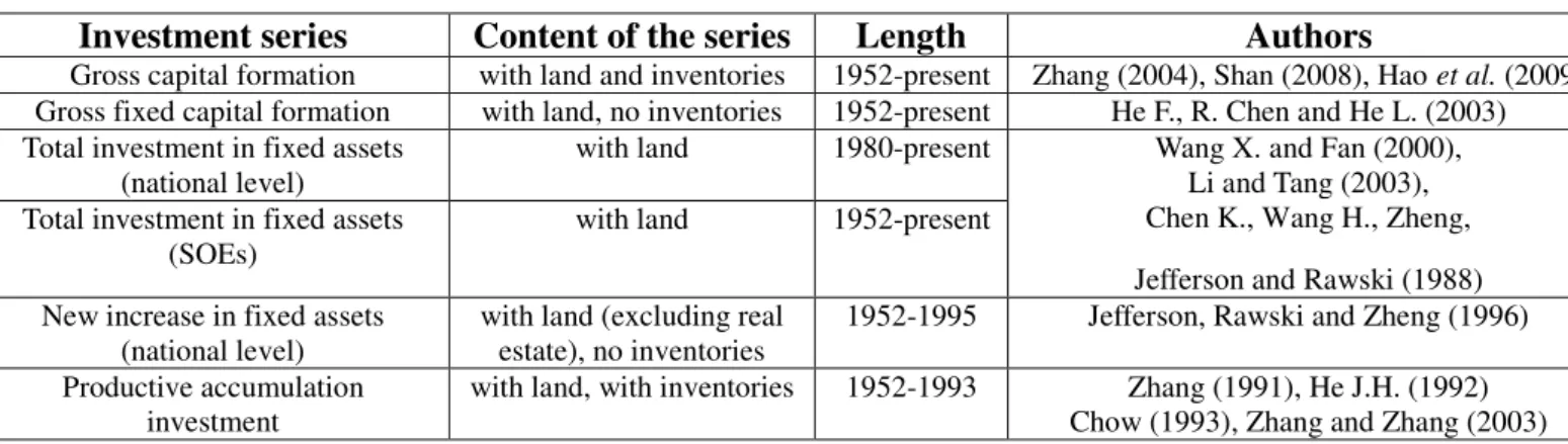 Table 3.4 Estimated initial levels of four capital stocks for China, in 1952 