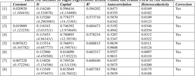 Table 5.2 Results of eight regressions tested within the framework of AK models 