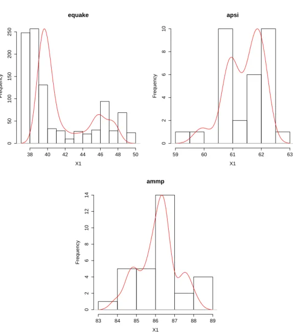 Figure 4: Examples of execution times distributions for three SPEC benchmarks