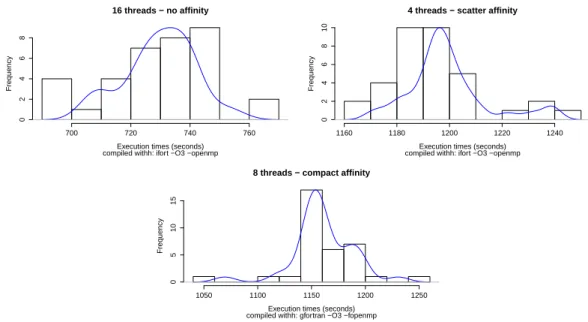 Figure 5: Examples of execution times distributions of CONVIV