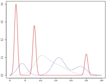 Figure 6: Examples of Gaussian mixtures distributions