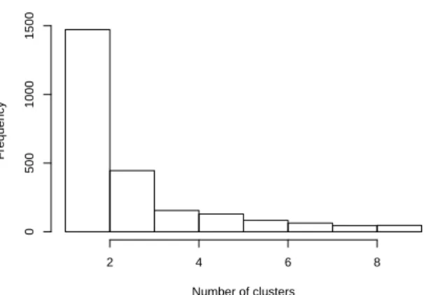 Figure 7: Histogram of the numbers of clusters. They are obtained after applying our clustering method on each sample.