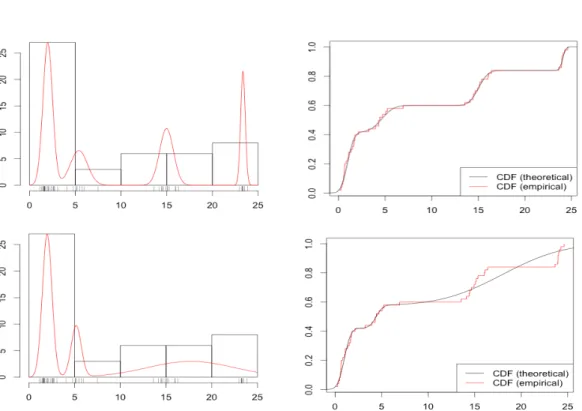 Figure 8: Example of good and bad GM fitting: in the upper part of the figure (raw data, histogram and estimated GM density on the left, estimated empirical and GM cdf on the right), a GM with 4 clusters is fitted to some data, and in the lower part a GM w