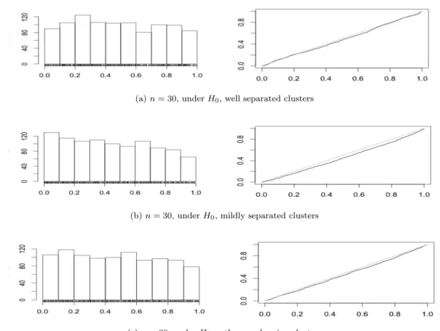 Figure 10: Histogram and QQ-plot of the N = 1000 p -values generated under a GM model, for n = 30 and under 3 possible levels of overlapping of clusters: a uniform distribution is expected for a good calibration of the test (for the QQ-plot, uniformity mea