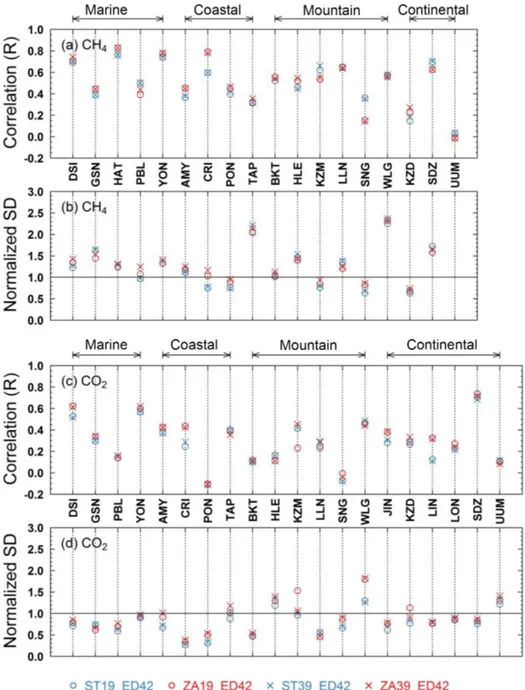 Figure 4. The correlations and normalized SDs between the simulated and observed synoptic variability for CH 4 (a, b) and CO 2 (c, d) at stations within the zoomed region