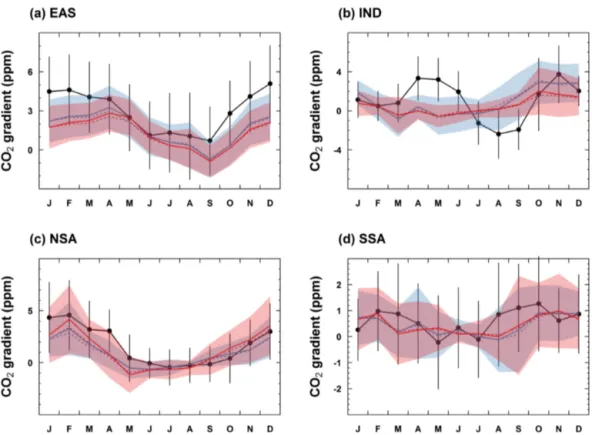 Figure 7. Monthly mean observed and simulated CO 2 gradient between 1 and 4 km over (a) East Asia (EAS), (b) the Indian subcontinent (IND), (c) northern Southeast Asia (NSA) and (d) southern Southeast Asia (SSA)
