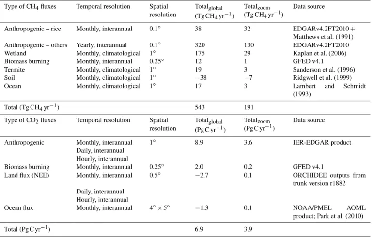 Table 1. The prescribed CH 4 and CO 2 surface fluxes used as model input. For each trace gas, magnitudes of different types of fluxes are given for the year 2010